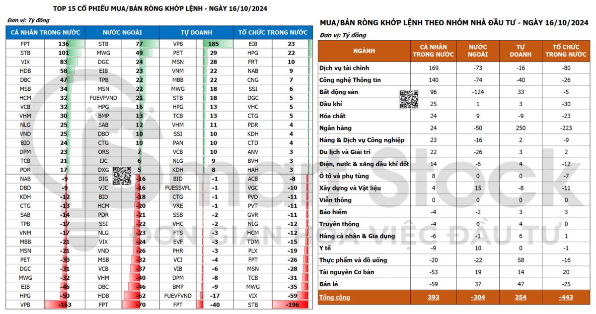 TỔNG HỢP THỊ TRƯỜNG 16/10/2024: VNINDEX TIẾP TỤC TRẠNG THÁI ĐỎ LÒNG. Kết thúc phiên giao dịch ngày 16/10/2024, ...
