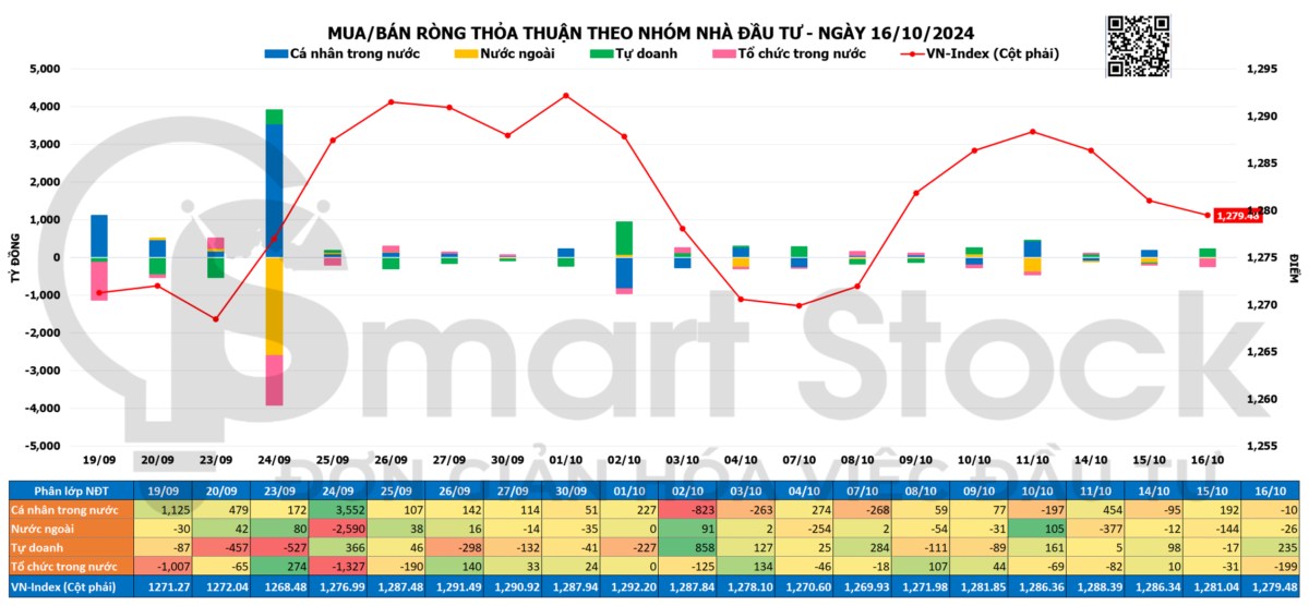 TỔNG HỢP THỊ TRƯỜNG 16/10/2024: VNINDEX TIẾP TỤC TRẠNG THÁI ĐỎ LÒNG. Kết thúc phiên giao dịch ngày 16/10/2024, ...