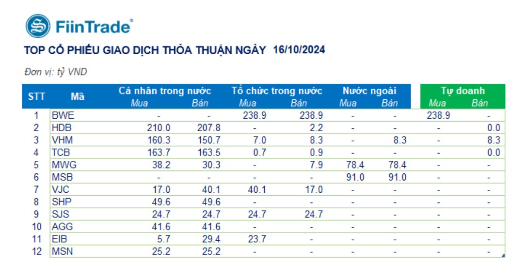 TỔNG HỢP THỊ TRƯỜNG 16/10/2024: VNINDEX TIẾP TỤC TRẠNG THÁI ĐỎ LÒNG. Kết thúc phiên giao dịch ngày 16/10/2024, ...