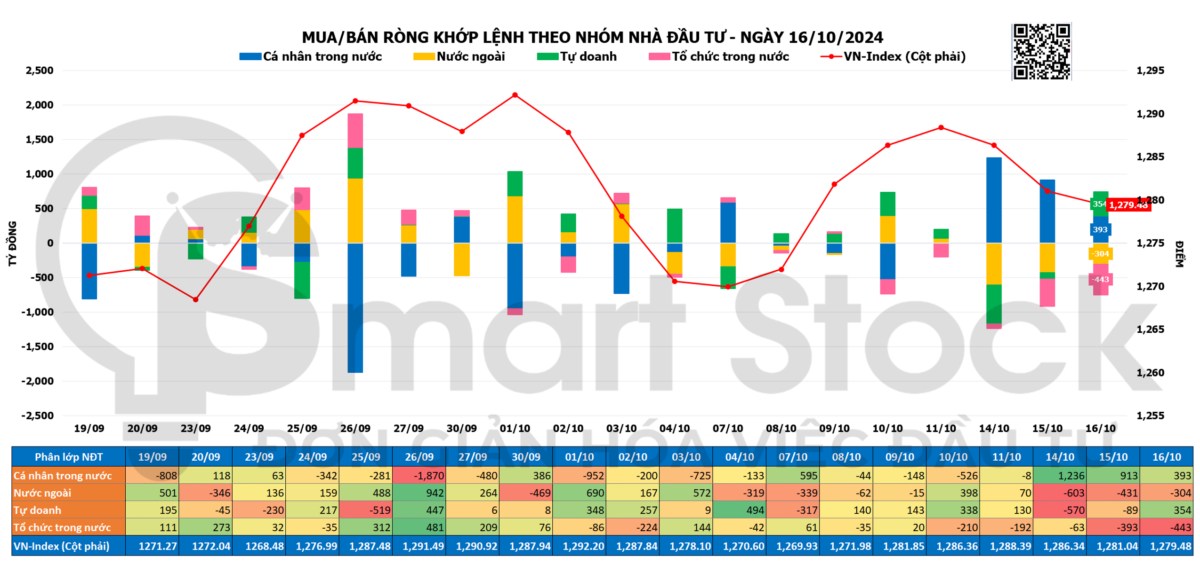 TỔNG HỢP THỊ TRƯỜNG 16/10/2024: VNINDEX TIẾP TỤC TRẠNG THÁI ĐỎ LÒNG. Kết thúc phiên giao dịch ngày 16/10/2024, ...