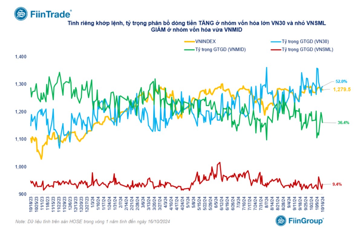 TỔNG HỢP THỊ TRƯỜNG 16/10/2024: VNINDEX TIẾP TỤC TRẠNG THÁI ĐỎ LÒNG. Kết thúc phiên giao dịch ngày 16/10/2024, ...