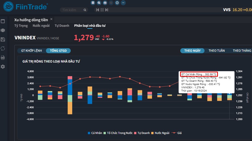 [Flashnote - 16/10/2024]: VNINDEX tiếp tục điều chỉnh nhe, Tự doanh mua ròng trước phiên đáo hạn phái sinh