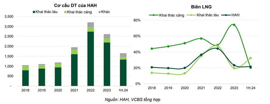 HAH - Triển vọng từ mở rộng quy mô đội tàu