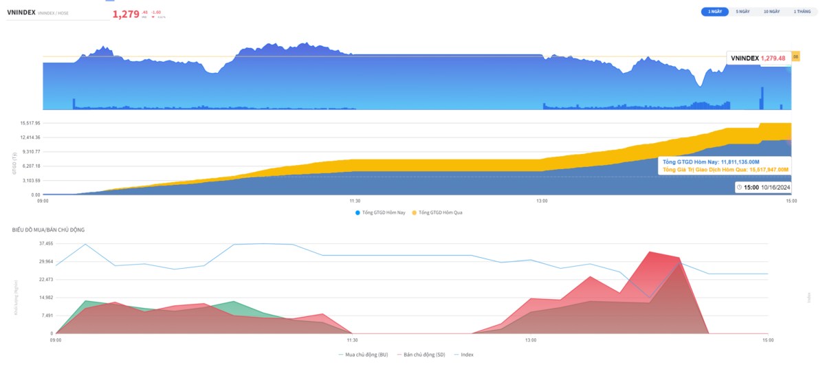 TỔNG HỢP THỊ TRƯỜNG 16/10/2024: VNINDEX TIẾP TỤC TRẠNG THÁI ĐỎ LÒNG. Kết thúc phiên giao dịch ngày 16/10/2024, ...