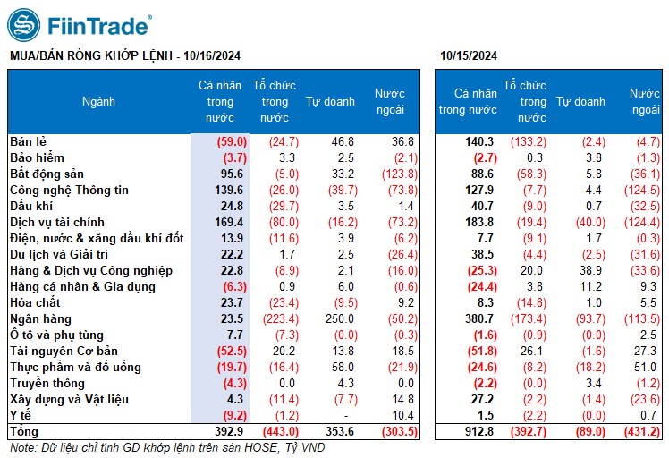 [Flashnote - 16/10/2024]: VNINDEX tiếp tục điều chỉnh nhe, Tự doanh mua ròng trước phiên đáo hạn phái sinh