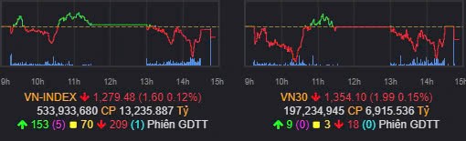 Tổng kết nhanh Vnindex 16/10/2024: Tâm lý chán nản, đợi chờ đáo hạn