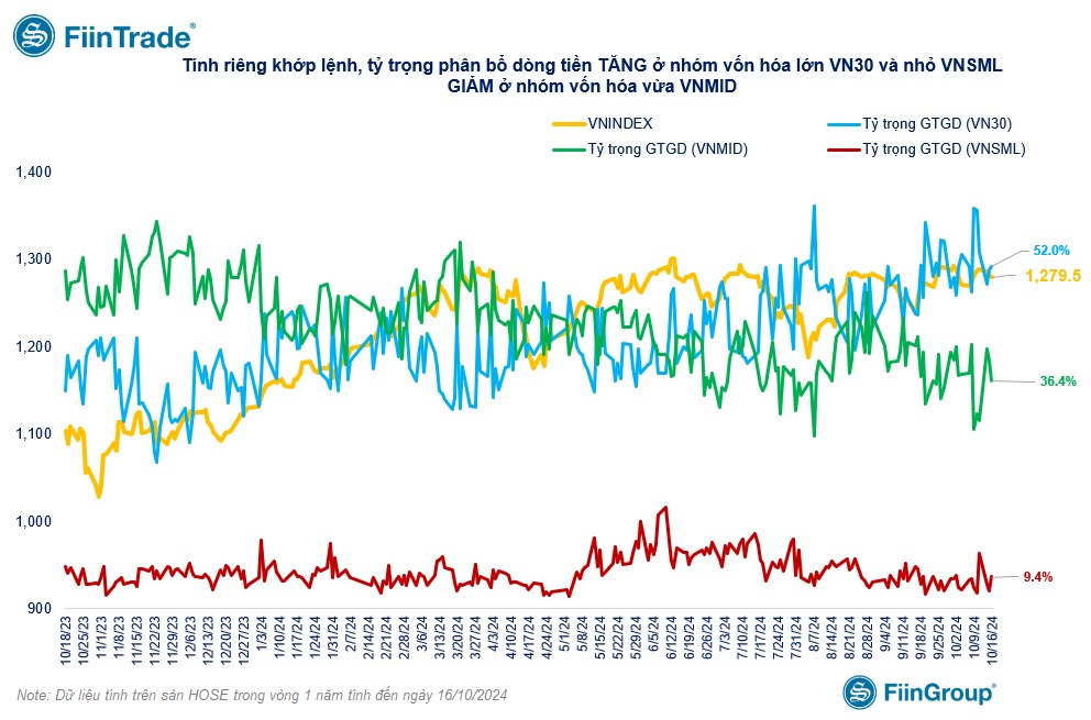 [Flashnote - 16/10/2024]: VNINDEX tiếp tục điều chỉnh nhe, Tự doanh mua ròng trước phiên đáo hạn phái sinh