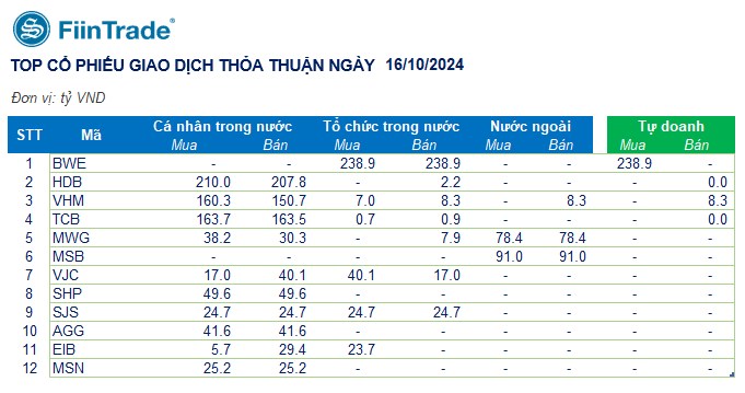 [Flashnote - 16/10/2024]: VNINDEX tiếp tục điều chỉnh nhe, Tự doanh mua ròng trước phiên đáo hạn phái sinh