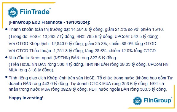 [Flashnote - 16/10/2024]: VNINDEX tiếp tục điều chỉnh nhe, Tự doanh mua ròng trước phiên đáo hạn phái sinh