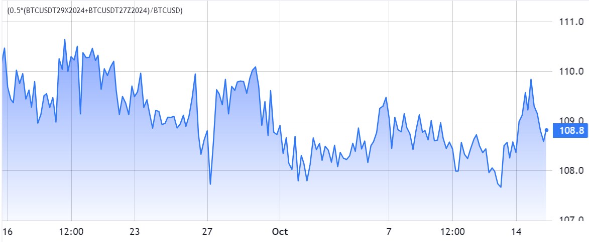 Lãi suất mở Bitcoin tăng vọt lên mức cao nhất trong 1 năm khi giá BTC tiến gần mốc $68.000