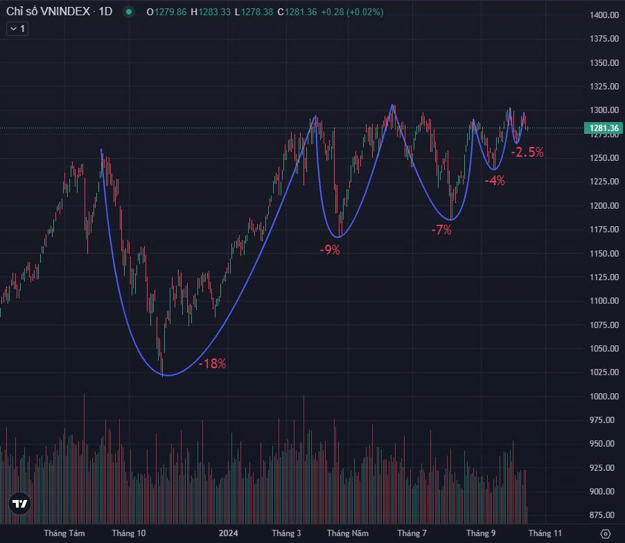 VN-Index liên tục thất bại khi gần mốc 1300, điều gì đang xảy ra với thị trường chứng khoán?