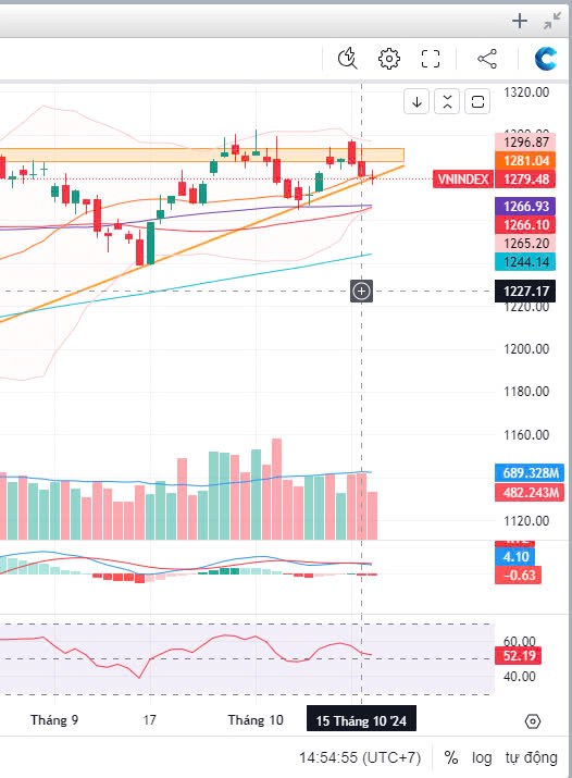 Tổng kết nhanh Vnindex 16/10/2024: Tâm lý chán nản, đợi chờ đáo hạn