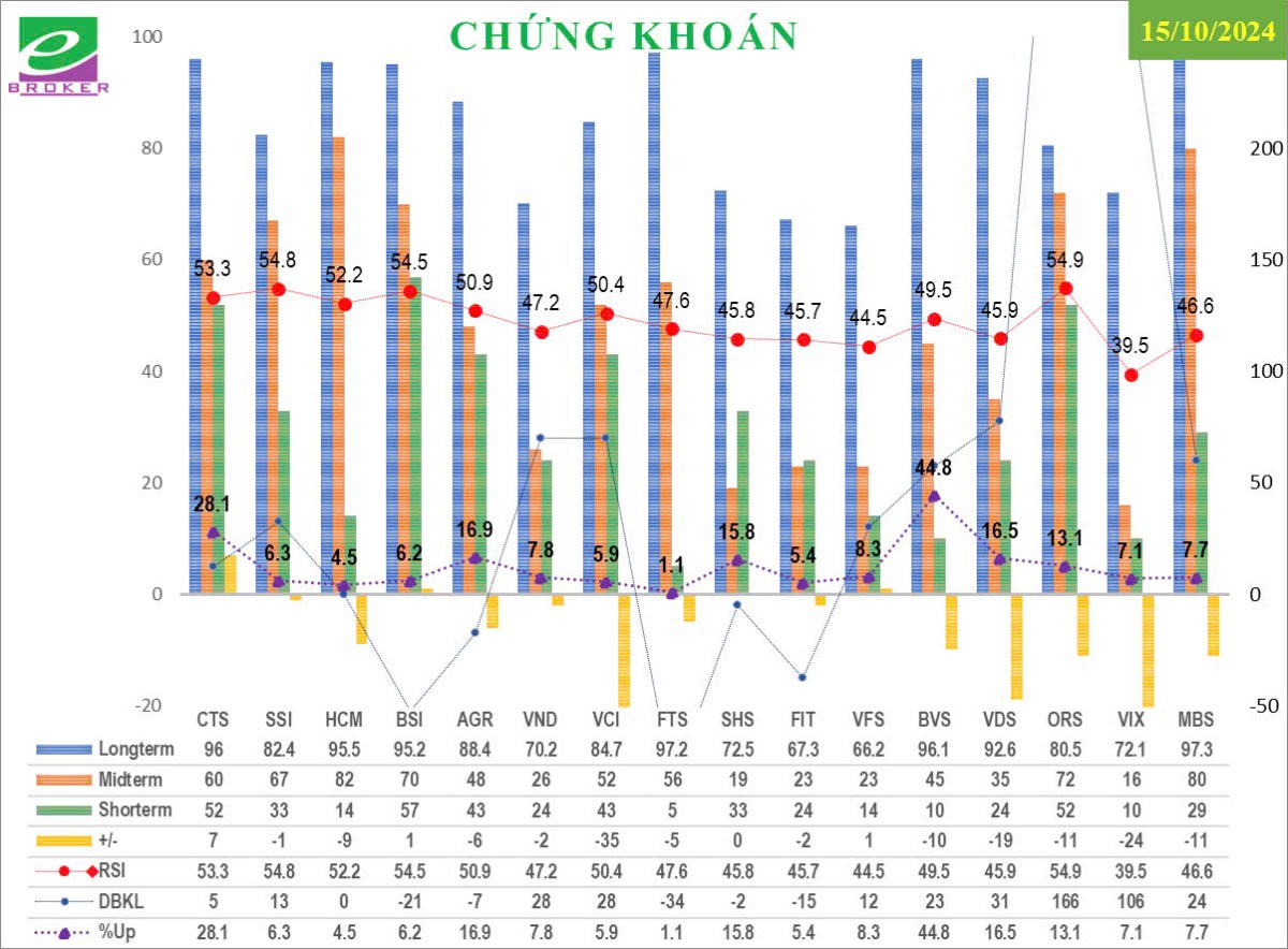 Thị trường 15/10: Kiên nhẫn.. Liên tục trong 2 tuần, VNI tạo ra các kỳ vọng về việc vượt cản 1300, nhưng  ...