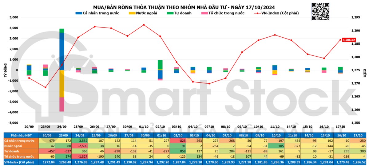 TỔNG HỢP THỊ TRƯỜNG 17/10/2024: QUAY ĐẦU TĂNG ĐIỂM, BẤT ĐỘT SẢN HỒI PHỤC ĐỘT NGỘT. TỔNG QUAN THỊ TRƯỜNG:. ...