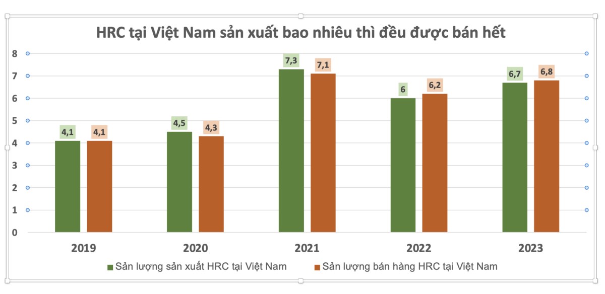 HPG - Cập nhất KQKD quý 3