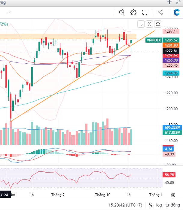 Tổng kết nhanh Vnindex 17/10/2024: Đáo hạn nhiều cảm xúc