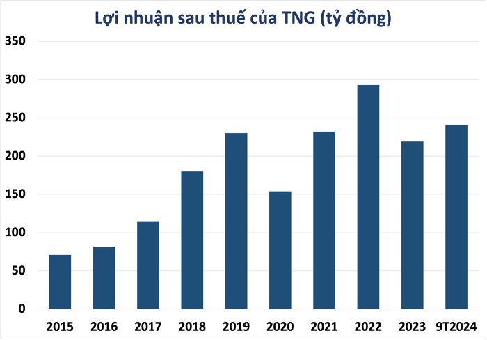 TNG có quý lập đỉnh về doanh thu và lợi nhuận, báo lãi tăng 63% trong quý III