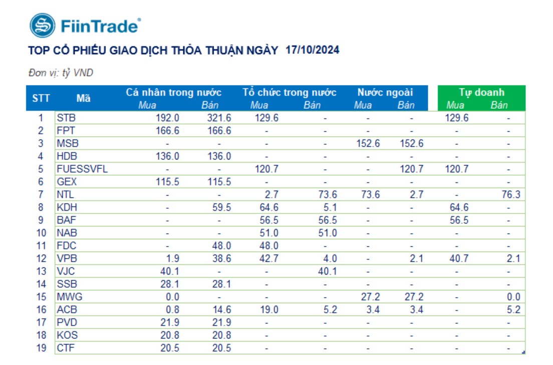 TỔNG HỢP THỊ TRƯỜNG 17/10/2024: QUAY ĐẦU TĂNG ĐIỂM, BẤT ĐỘT SẢN HỒI PHỤC ĐỘT NGỘT. TỔNG QUAN THỊ TRƯỜNG:. ...