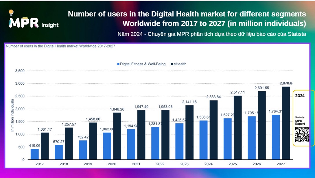 Thị trường sức khỏe kỹ thuật số (Digital Health) toàn cầu: Khám phá xu hướng đột phá và cơ hội tăng  ...