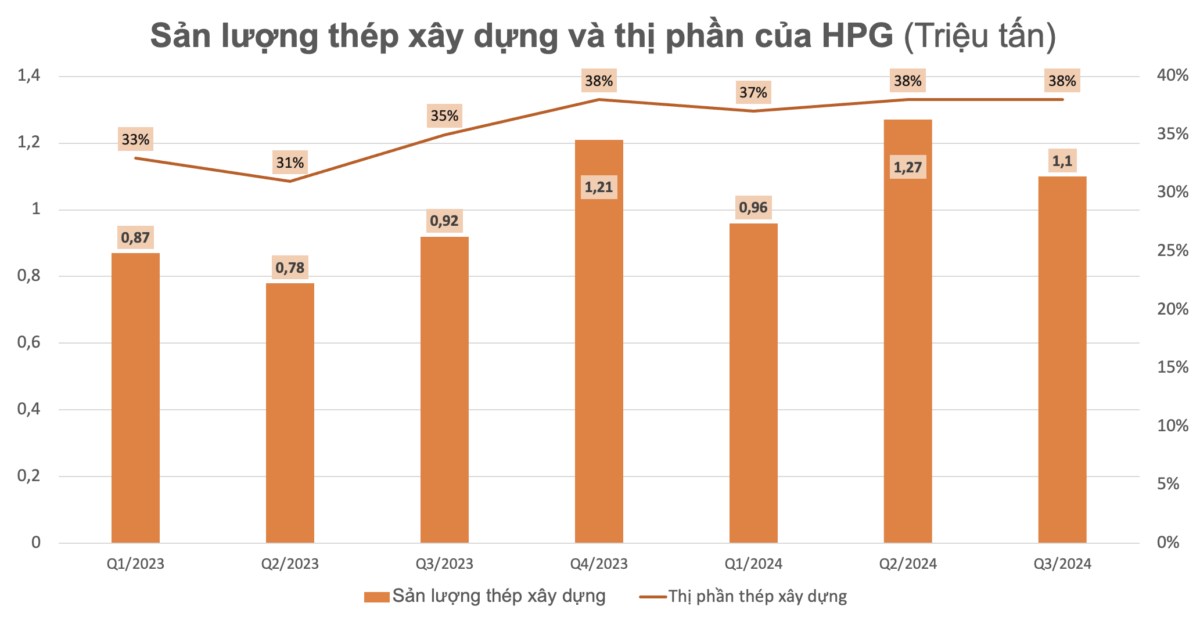 HPG - Cập nhất KQKD quý 3