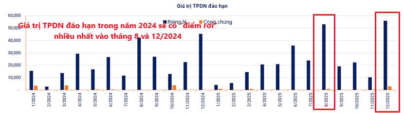 Đáo hạn trái phiếu doanh nghiệp cuối năm : 'Bom nổ chậm' Bất động sản - Xây dựng ?