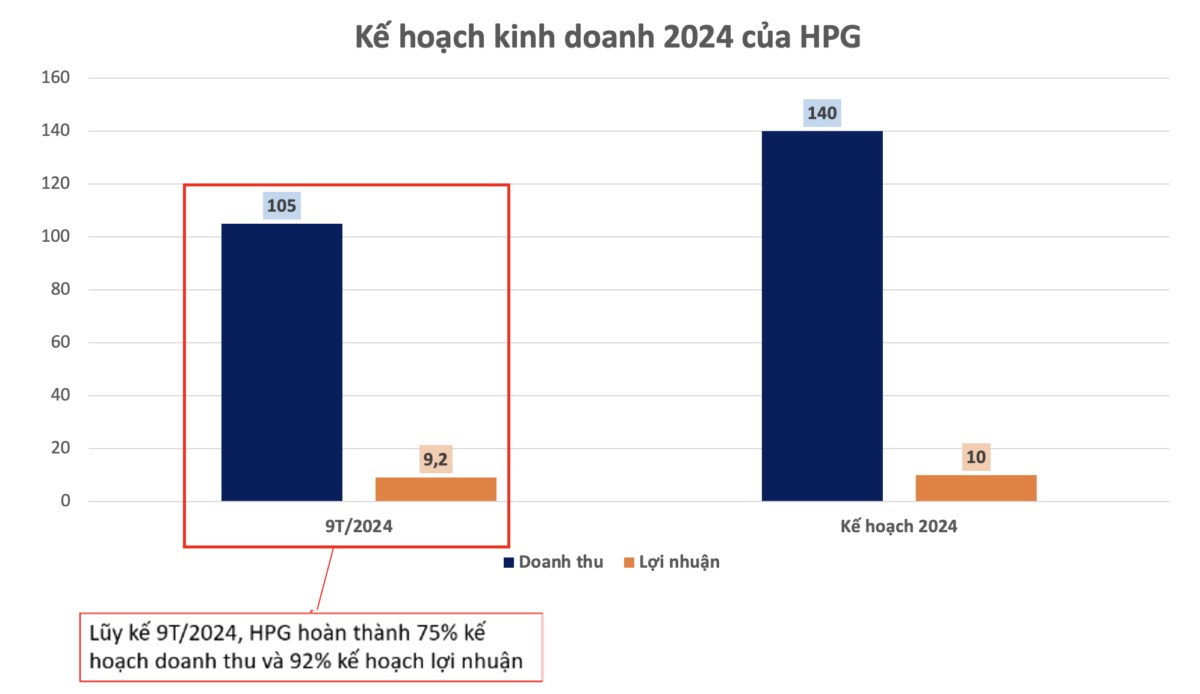 HPG - Cập nhất KQKD quý 3