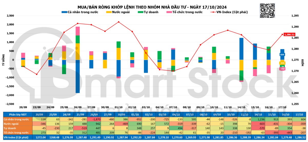 TỔNG HỢP THỊ TRƯỜNG 17/10/2024: QUAY ĐẦU TĂNG ĐIỂM, BẤT ĐỘT SẢN HỒI PHỤC ĐỘT NGỘT. TỔNG QUAN THỊ TRƯỜNG:. ...