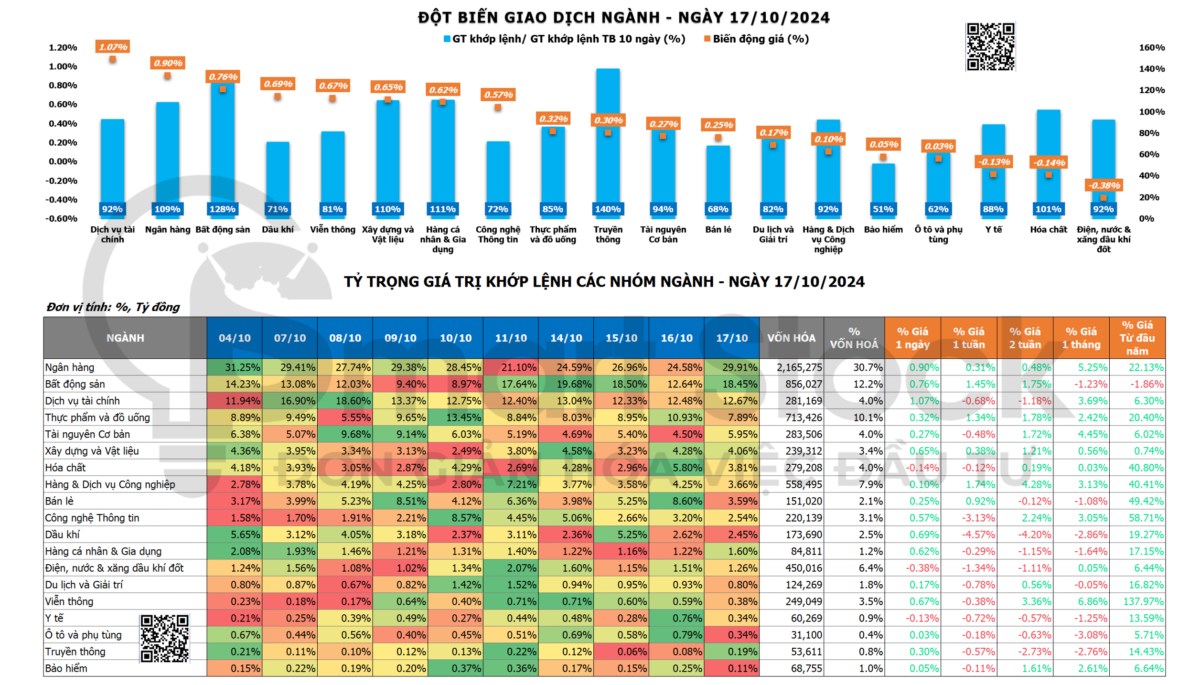 TỔNG HỢP THỊ TRƯỜNG 17/10/2024: QUAY ĐẦU TĂNG ĐIỂM, BẤT ĐỘT SẢN HỒI PHỤC ĐỘT NGỘT. TỔNG QUAN THỊ TRƯỜNG:. ...
