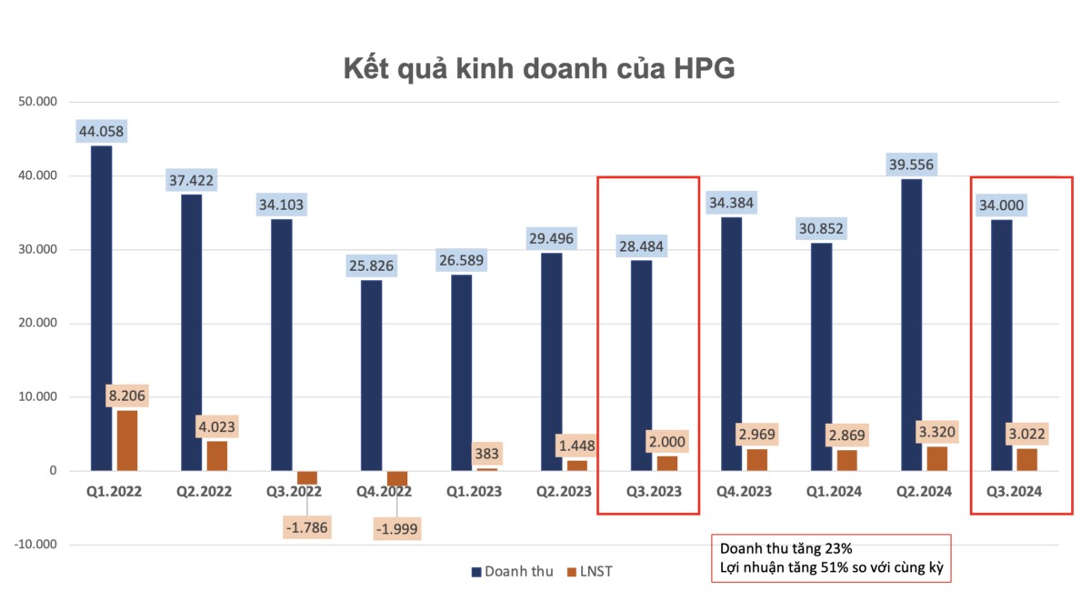 HPG - Cập nhất KQKD quý 3