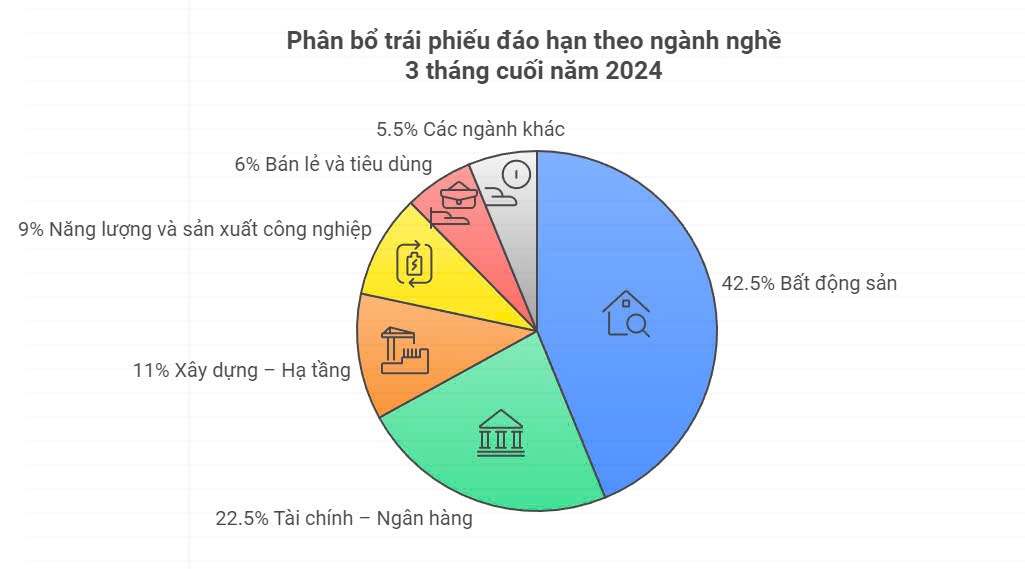 Đáo hạn trái phiếu doanh nghiệp cuối năm : 'Bom nổ chậm' Bất động sản - Xây dựng ?