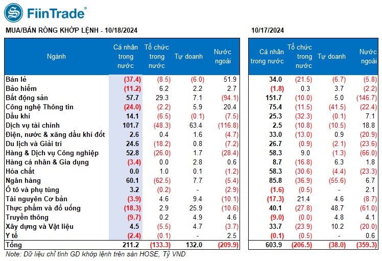 [Flashnote - 18/10/2024]: Ngân hàng và Bất động sản cùng yếu đi, VNINDEX đảo chiều giảm nhẹ cuối phiên