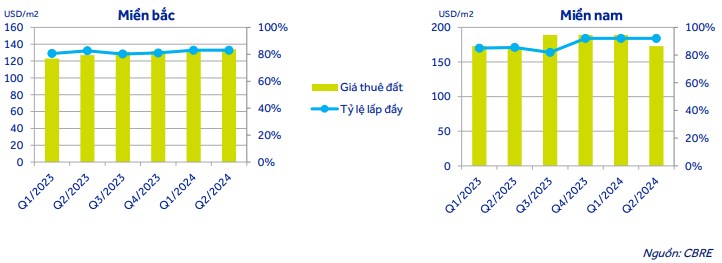 "Mùa đông không lạnh" với nhóm cổ phiếu bất động sản khu công nghiệp