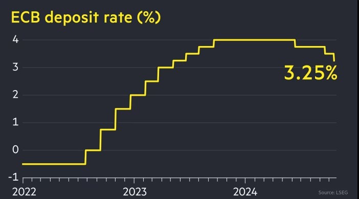 ECB cắt giảm lãi suất: Liệu có đủ để vực dậy kinh tế châu Âu?