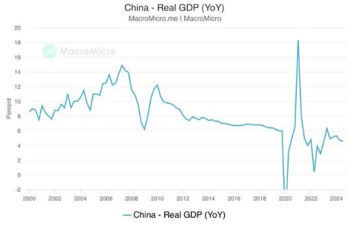 Tăng trưởng GDP Trung Quốc quý 3/2024, mặt hàng nào được hưởng lợi