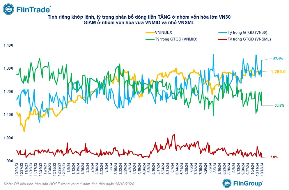 [Flashnote - 18/10/2024]: Ngân hàng và Bất động sản cùng yếu đi, VNINDEX đảo chiều giảm nhẹ cuối phiên