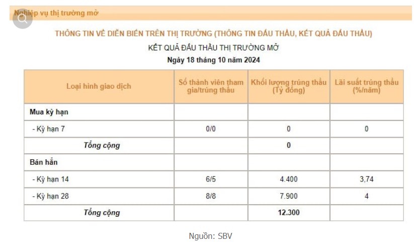 Tỷ USD tăng mạnh ảnh hưởng thế nào đến thị trường?