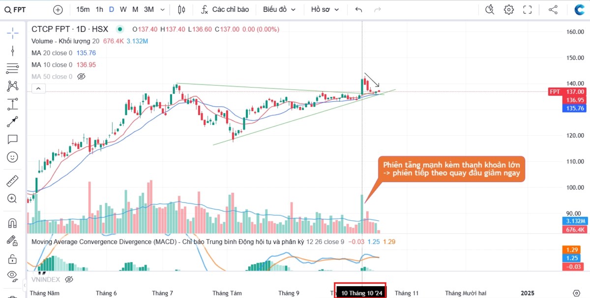 Kéo cổ đất tăng trần, thị trường kích dòng tiền fomo