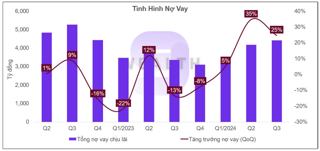 Phân tích KQKD Q3/2024 Cổ phiếu PDR: Ngập đầu trong khủng hoảng – Tương lai sẽ ra sao?