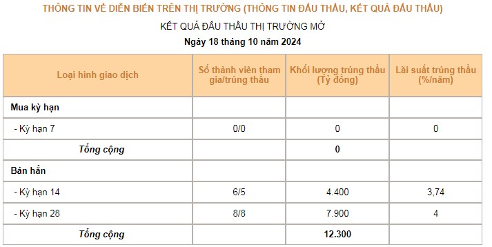 Ngân hàng nhà nước hút tiền - Test 1300 điểm quá nhiều: Bất động sản có "cứu" Vn-Index?