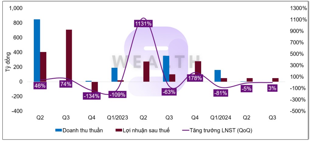 Phân tích KQKD Q3/2024 Cổ phiếu PDR: Ngập đầu trong khủng hoảng – Tương lai sẽ ra sao?