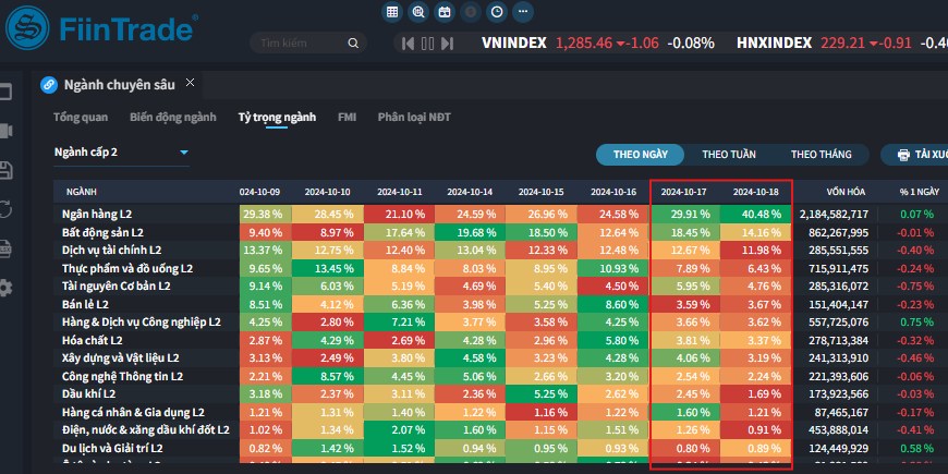 [Flashnote - 18/10/2024]: Ngân hàng và Bất động sản cùng yếu đi, VNINDEX đảo chiều giảm nhẹ cuối phiên
