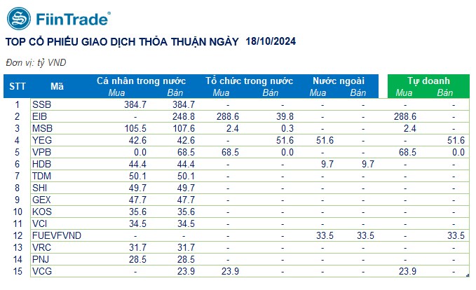 [Flashnote - 18/10/2024]: Ngân hàng và Bất động sản cùng yếu đi, VNINDEX đảo chiều giảm nhẹ cuối phiên