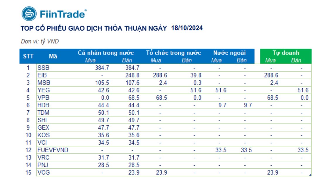 TỔNG HỢP THỊ TRƯỜNG NGÀY 18/10/2024: NGÂN HÀNG HÚT SỰ QUAN TÂM CỦA THỊ TRƯỜNG CAO NHẤT TRONG 3 NĂM, ...