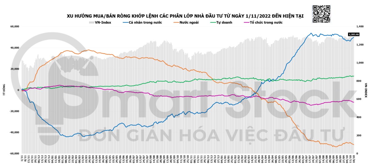 TỔNG HỢP THỊ TRƯỜNG NGÀY 18/10/2024: NGÂN HÀNG HÚT SỰ QUAN TÂM CỦA THỊ TRƯỜNG CAO NHẤT TRONG 3 NĂM, ...