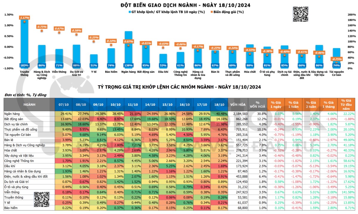 TỔNG HỢP THỊ TRƯỜNG NGÀY 18/10/2024: NGÂN HÀNG HÚT SỰ QUAN TÂM CỦA THỊ TRƯỜNG CAO NHẤT TRONG 3 NĂM, ...