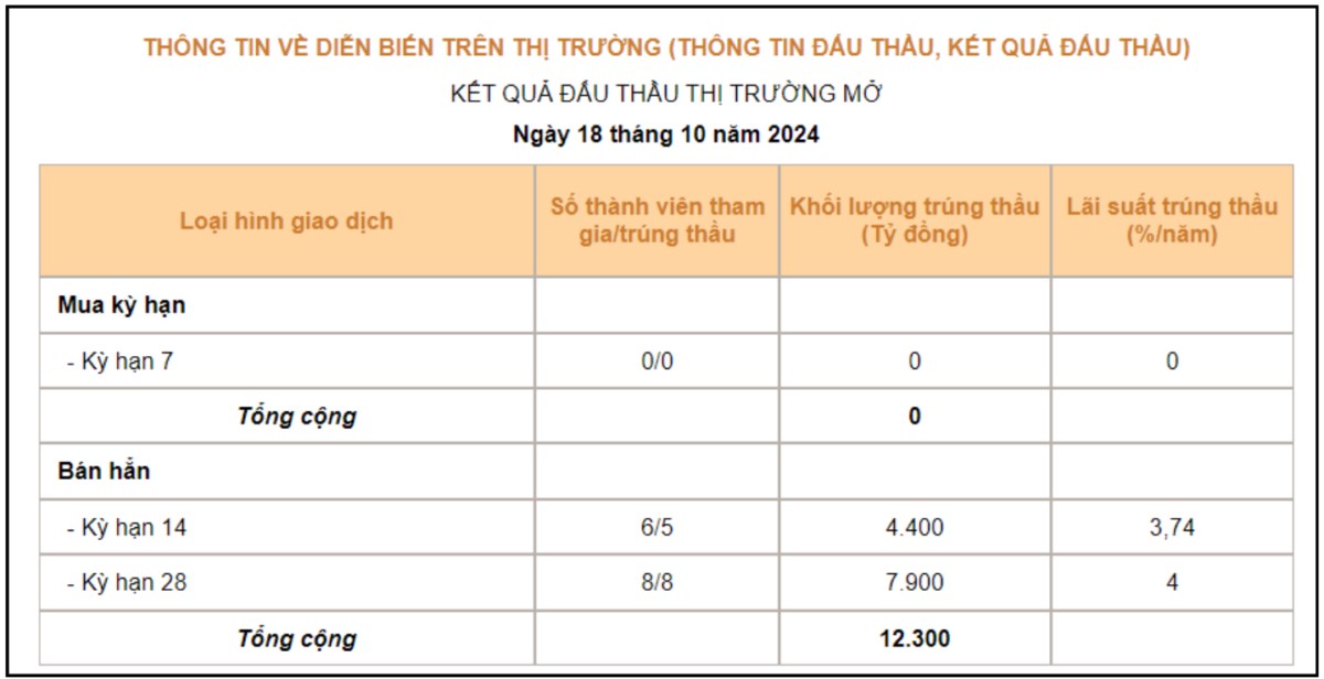 Ngân Hàng Nhà Nước Bất Ngờ Hút Tín Phiếu: Cổ Phiếu Sẽ Ra Sao?