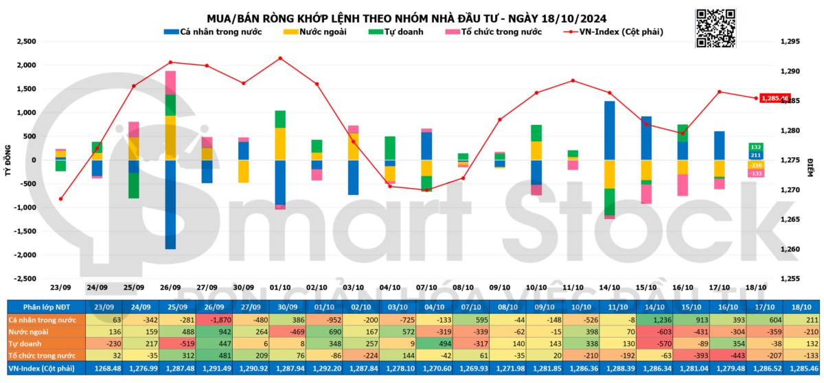 TỔNG HỢP THỊ TRƯỜNG NGÀY 18/10/2024: NGÂN HÀNG HÚT SỰ QUAN TÂM CỦA THỊ TRƯỜNG CAO NHẤT TRONG 3 NĂM, ...