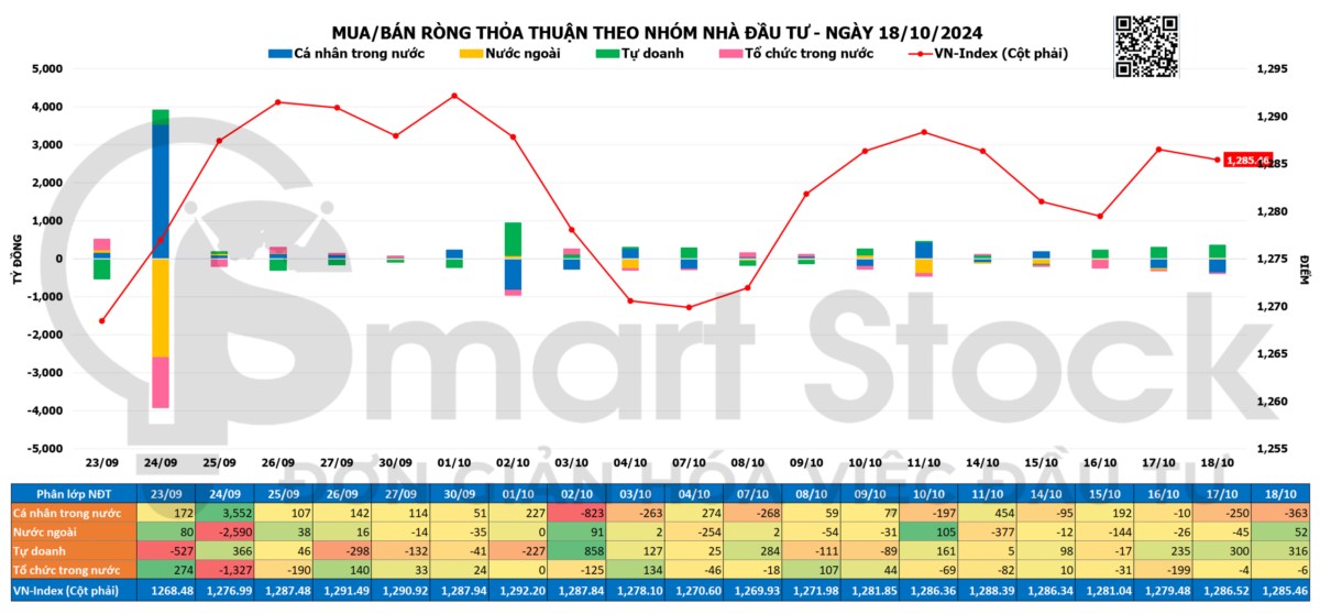 TỔNG HỢP THỊ TRƯỜNG NGÀY 18/10/2024: NGÂN HÀNG HÚT SỰ QUAN TÂM CỦA THỊ TRƯỜNG CAO NHẤT TRONG 3 NĂM, ...