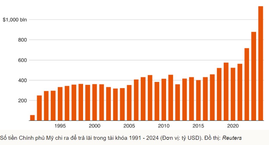 Chính phủ Mỹ phải chi hơn 1.000 tỷ USD tiền lãi! Lạm phát có quay lại?