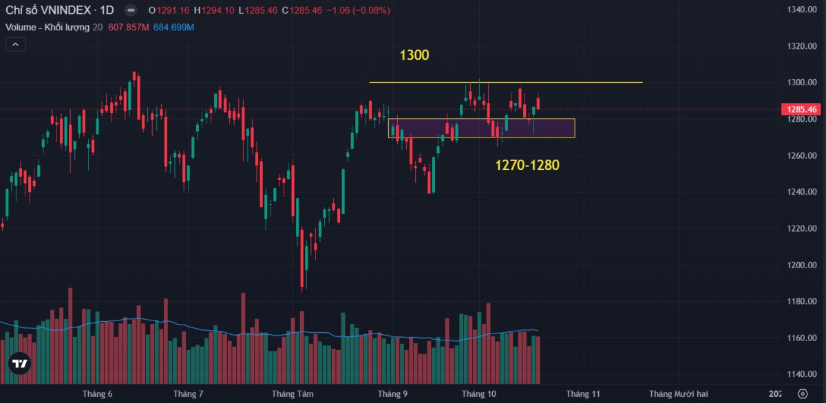 Nhận Định Chứng Khoán Tuần 21/10 - 25/10 Và Cổ Phiếu Chú Ý. VN-Index giảm 0.08%, về mức 1,285.46 điểm;  ...